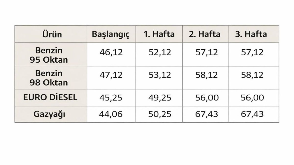 “Akaryakıt fiyatlarına artış yapılmadı, süreç yakından takip ediliyor”
