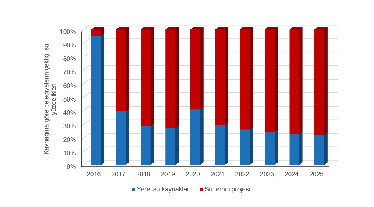 Kullanılan suyun %78’i Türkiye’den