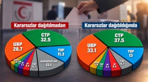 Siyasi dengeler değişiyor