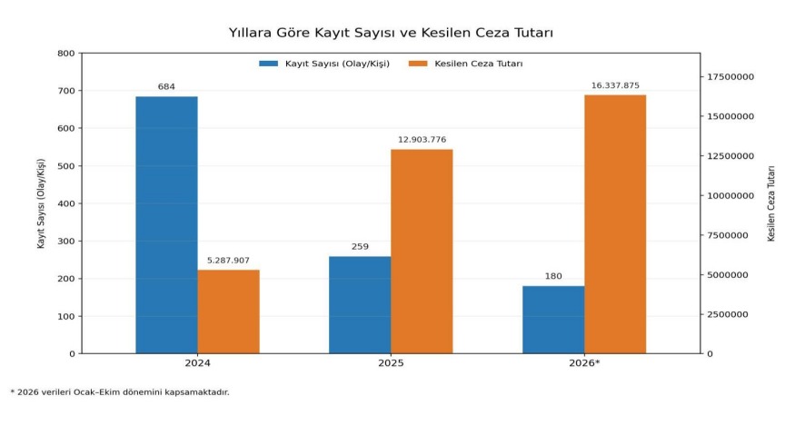 Kaçakçılıkla mücadele raporu: Ceza tutarı 16,3 milyon TL’yi aştı