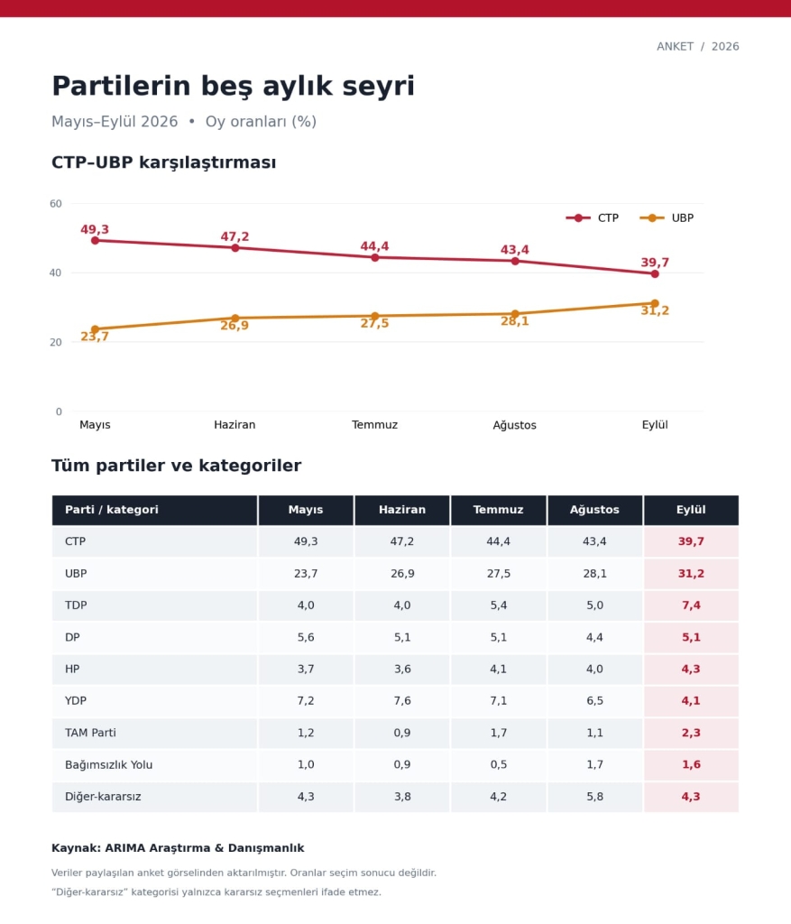 ARIMA Araştırma & Danışmanlık’ın son anketi: CTP oy kaybederek UBP’nin oy oranının istikrarlı bir şekilde yükseldiğini gösteriyor